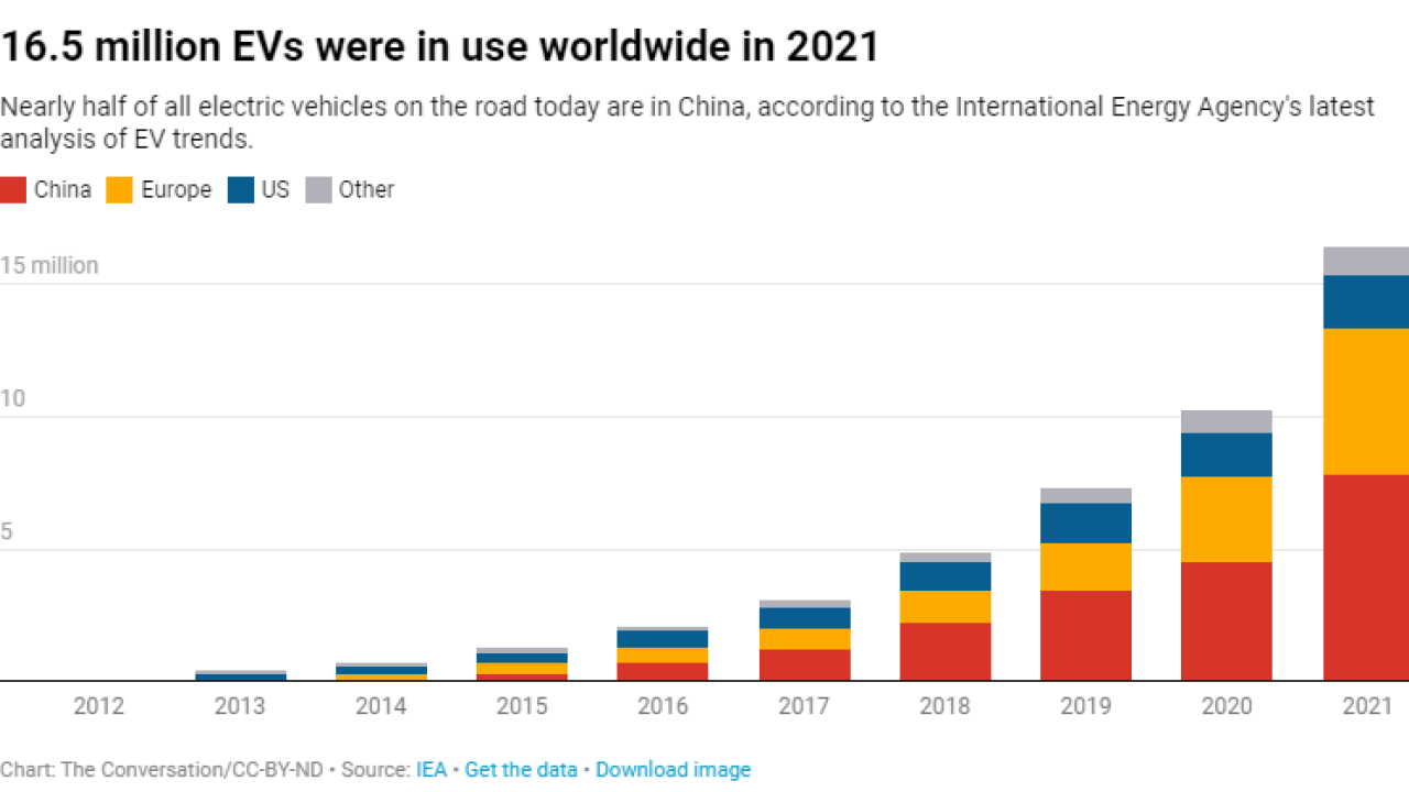 Chart depicting EV sales worldwide in 2021