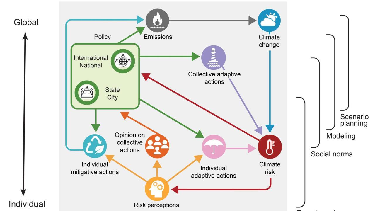 Activities of government at multiple scales (green) affect climate risk (red) via multiple pathways, by decreasing or increasing greenhouse gas emissions (gray) and supporting adaptive (or maladaptive) actions (pink, purple). Adapted from Moore et al. 2022.